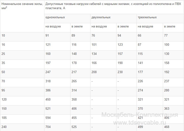 характеристики кабеля ВВГ 2х16